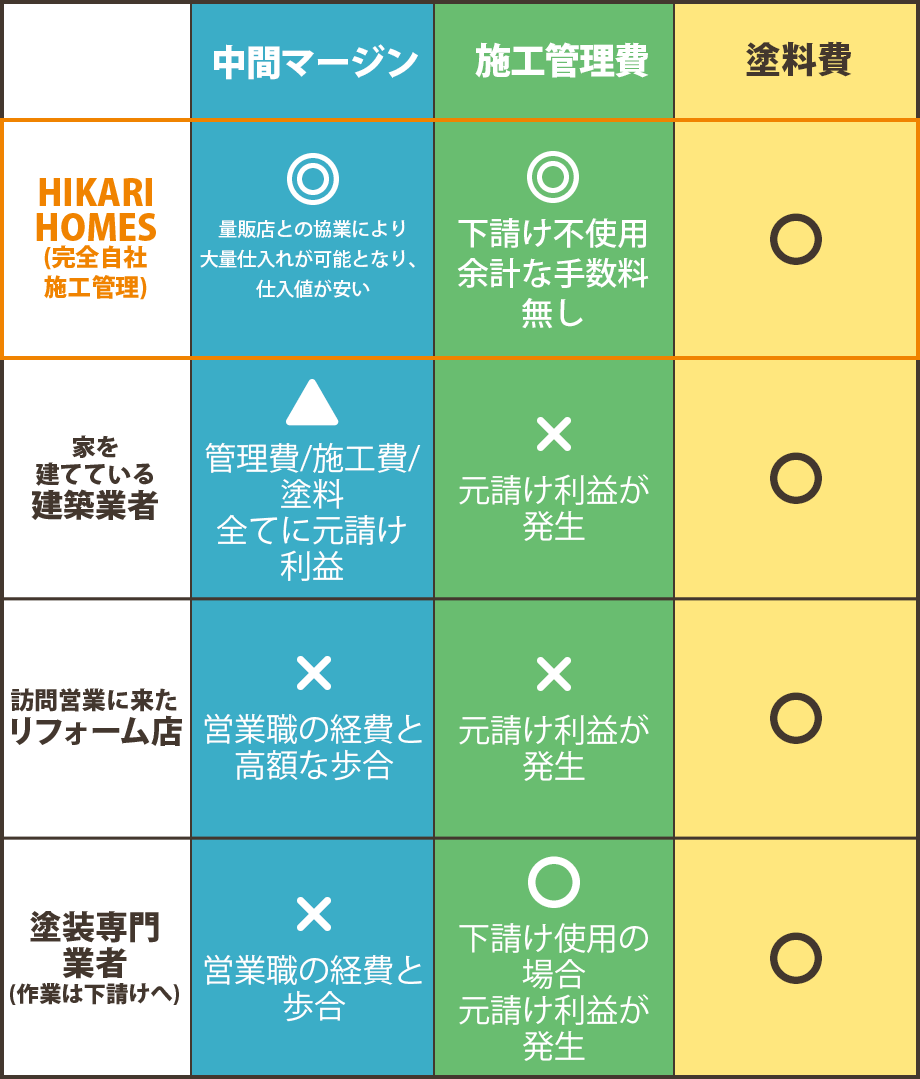 他者との比較表