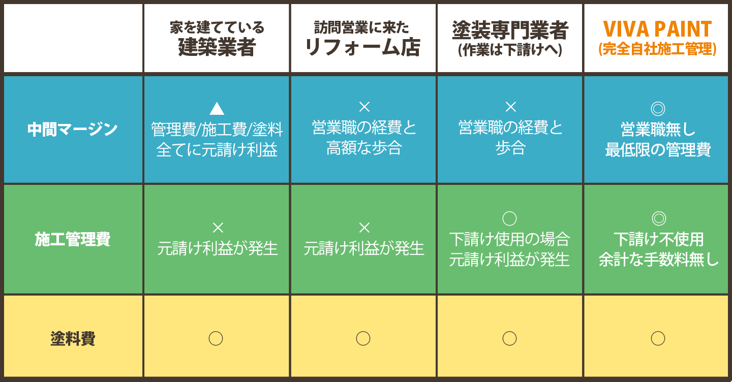 他者との比較表